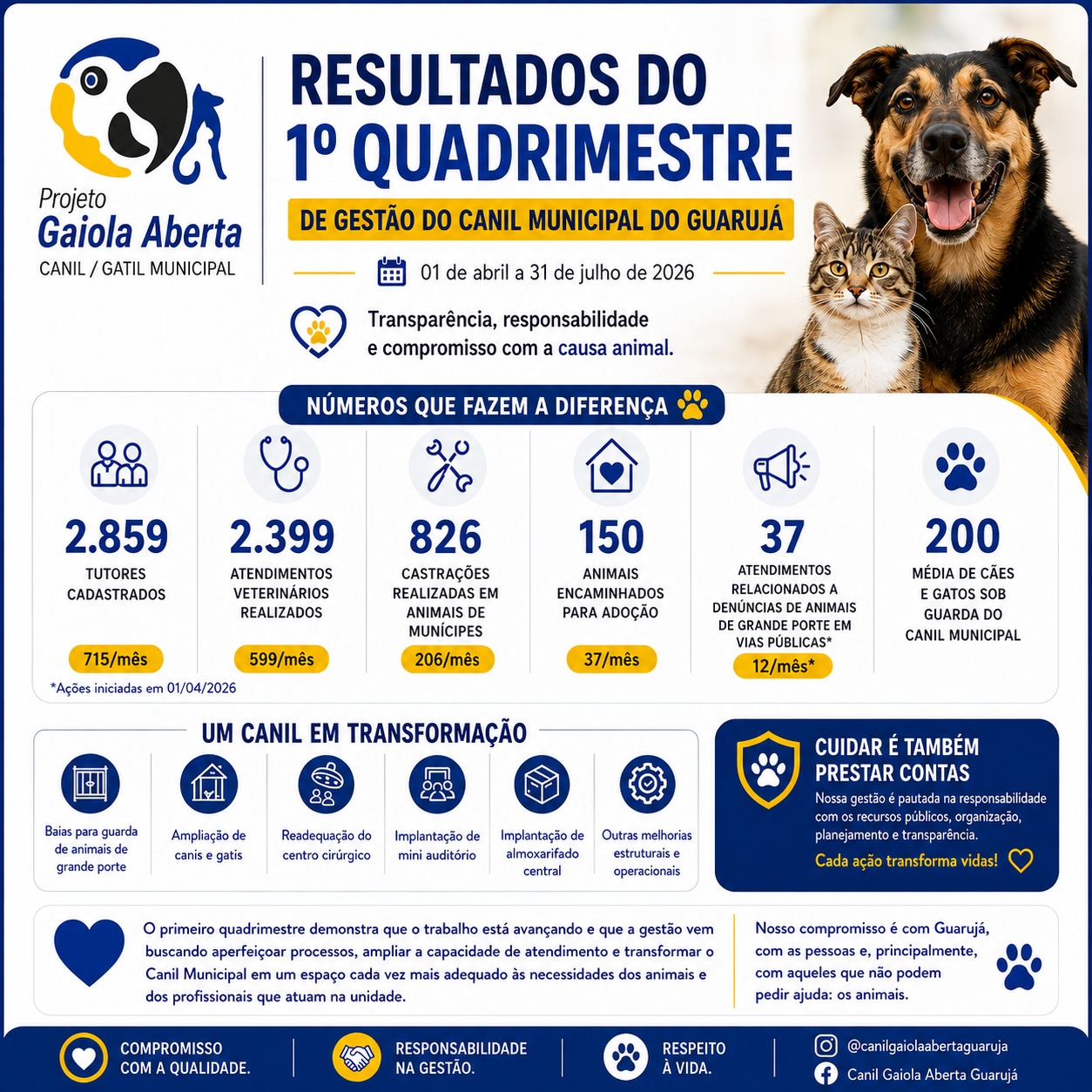 Projeto Gaiola Aberta apresenta os resultados do Primeiro Quadrimestre de gestão do canil municipal do Guarujá